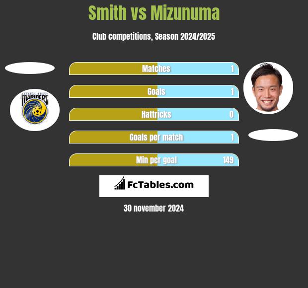 Smith vs Mizunuma h2h player stats