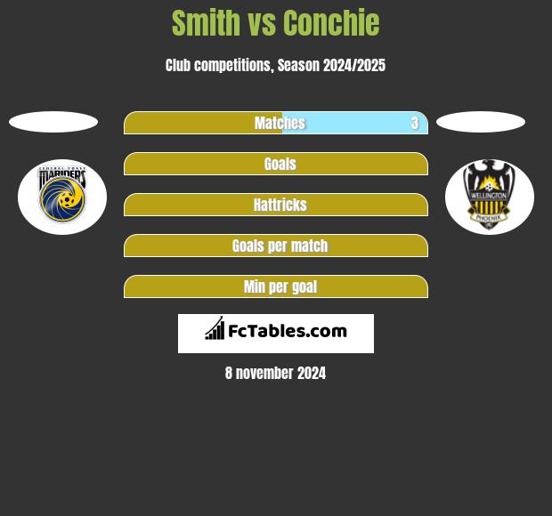 Smith vs Conchie h2h player stats