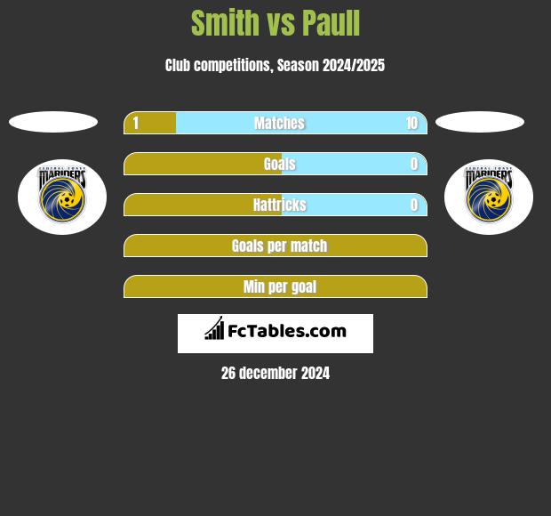 Smith vs Paull h2h player stats