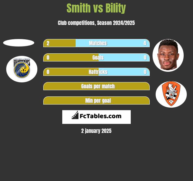 Smith vs Bility h2h player stats