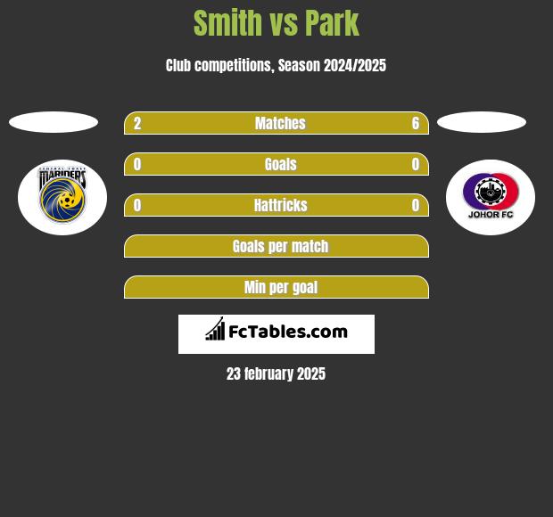 Smith vs Park h2h player stats