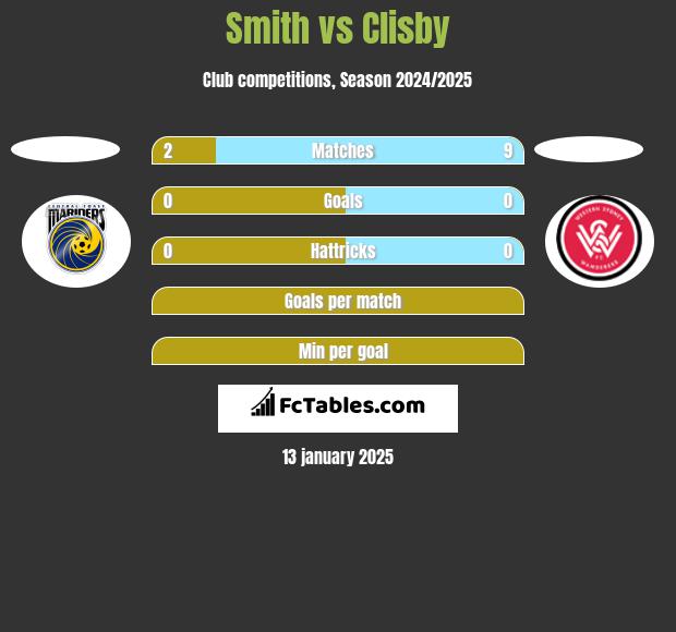 Smith vs Clisby h2h player stats