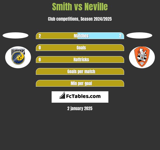 Smith vs Neville h2h player stats