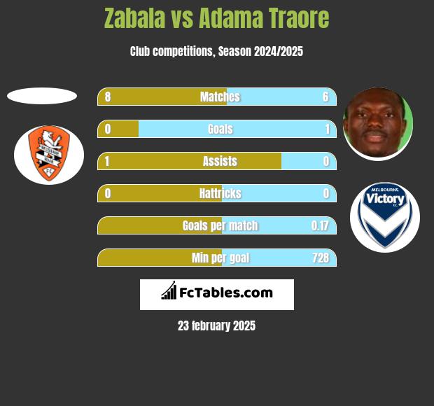 Zabala vs Adama Traore h2h player stats