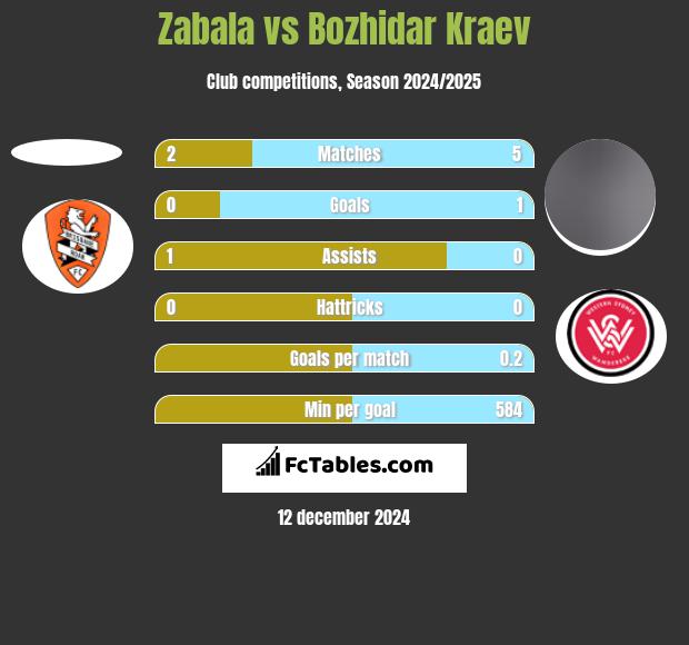 Zabala vs Bozhidar Kraev h2h player stats