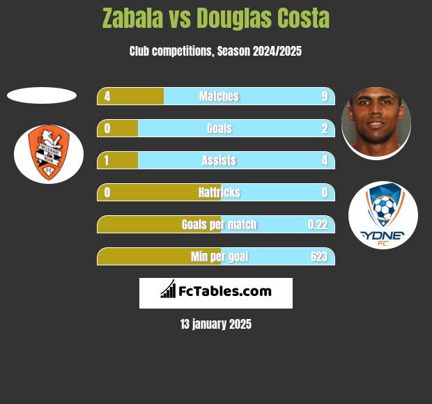 Zabala vs Douglas Costa h2h player stats