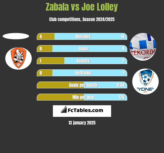 Zabala vs Joe Lolley h2h player stats