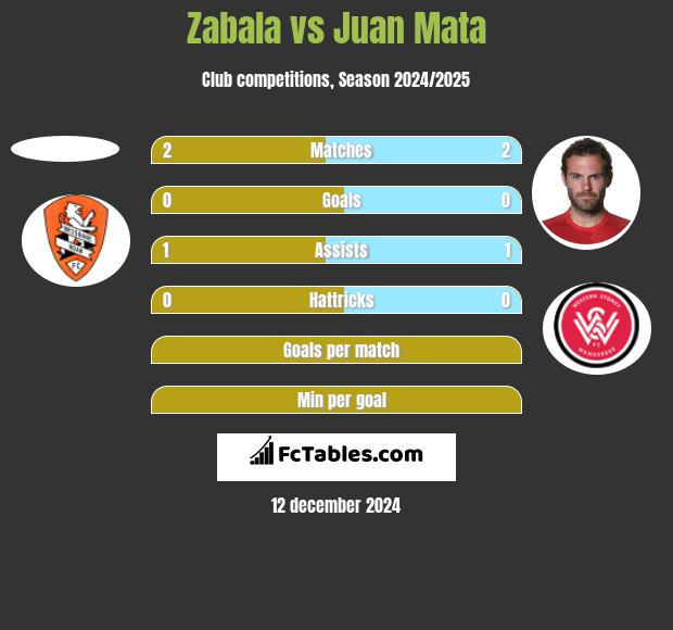 Zabala vs Juan Mata h2h player stats