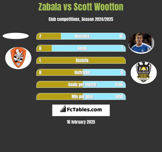 Zabala vs Scott Wootton h2h player stats