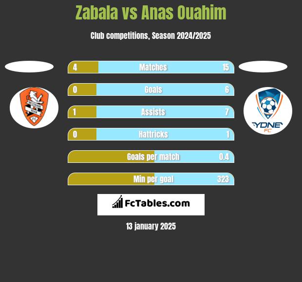 Zabala vs Anas Ouahim h2h player stats