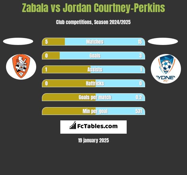 Zabala vs Jordan Courtney-Perkins h2h player stats