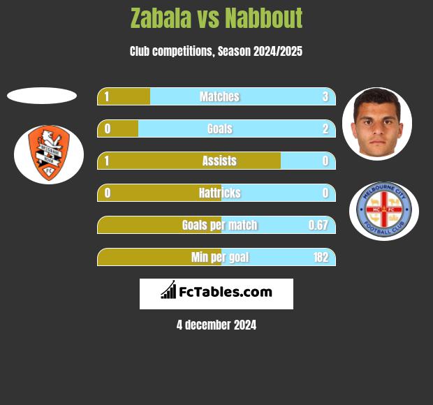 Zabala vs Nabbout h2h player stats