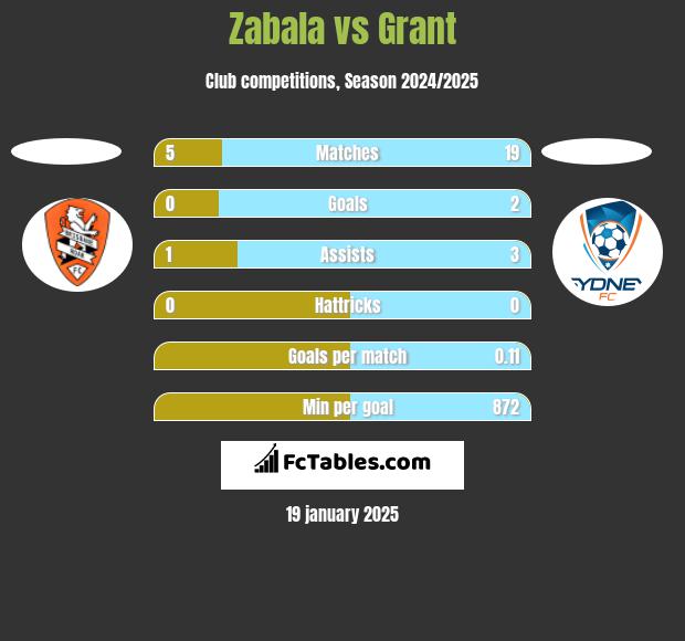 Zabala vs Grant h2h player stats