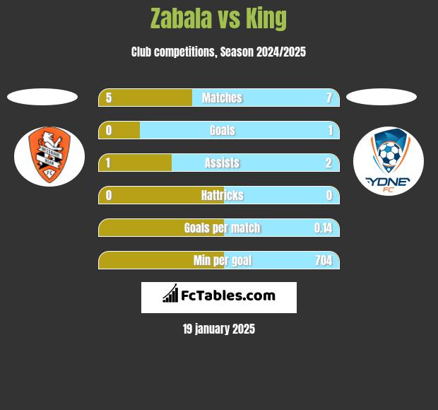 Zabala vs King h2h player stats