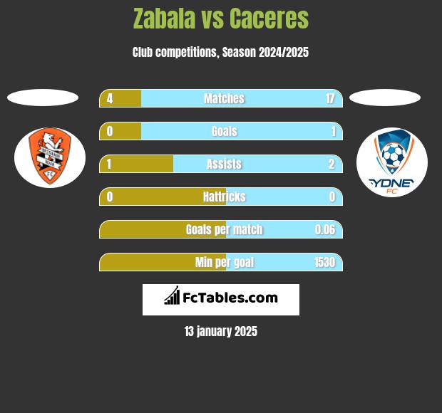 Zabala vs Caceres h2h player stats