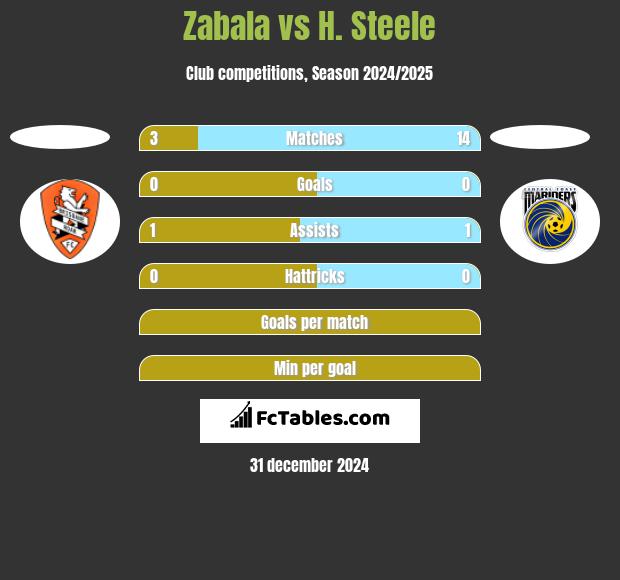 Zabala vs H. Steele h2h player stats