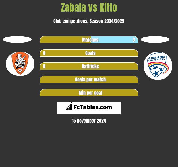 Zabala vs Kitto h2h player stats