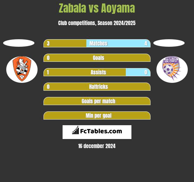 Zabala vs Aoyama h2h player stats