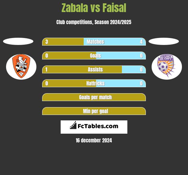 Zabala vs Faisal h2h player stats