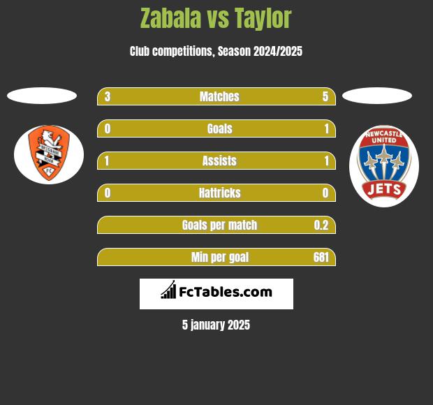 Zabala vs Taylor h2h player stats