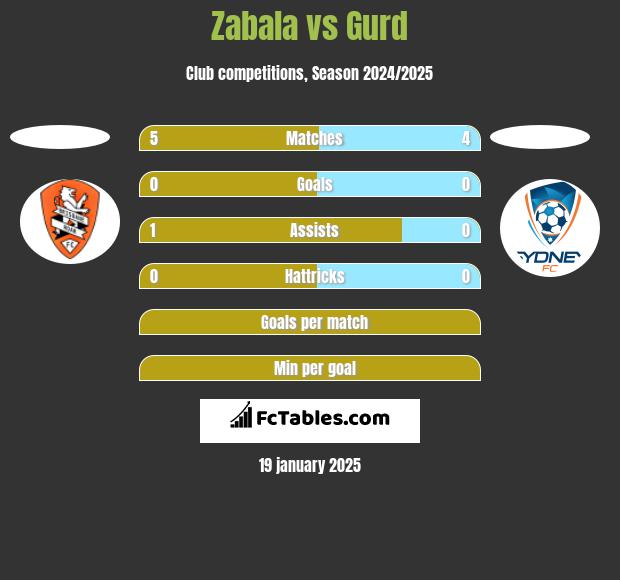 Zabala vs Gurd h2h player stats