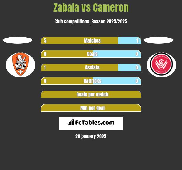 Zabala vs Cameron h2h player stats