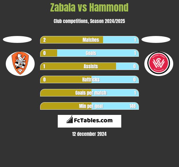 Zabala vs Hammond h2h player stats