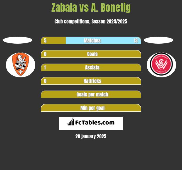 Zabala vs A. Bonetig h2h player stats