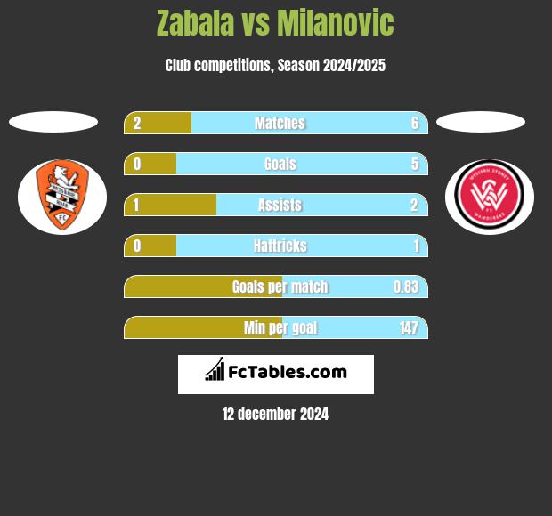 Zabala vs Milanovic h2h player stats