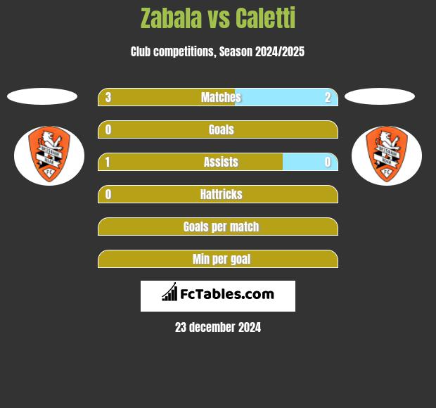 Zabala vs Caletti h2h player stats