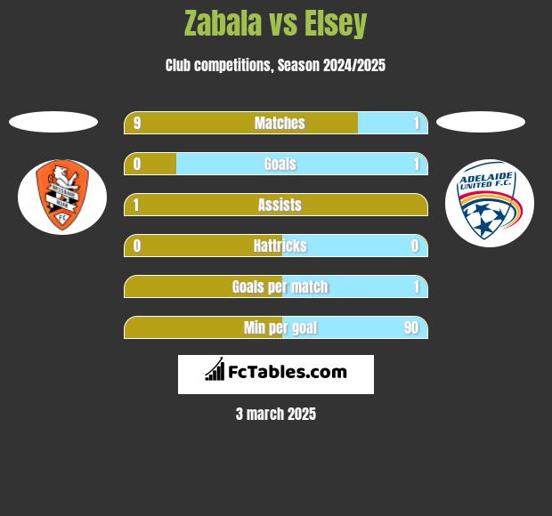 Zabala vs Elsey h2h player stats