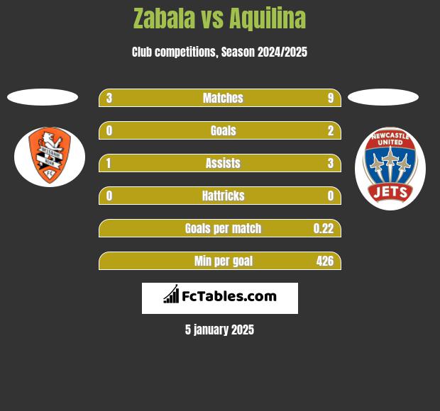 Zabala vs Aquilina h2h player stats