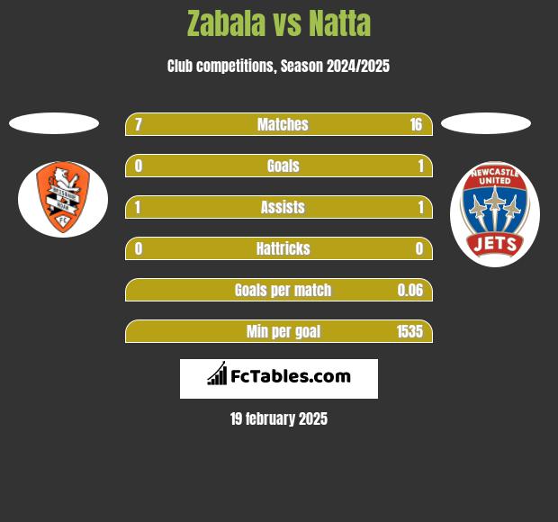 Zabala vs Natta h2h player stats