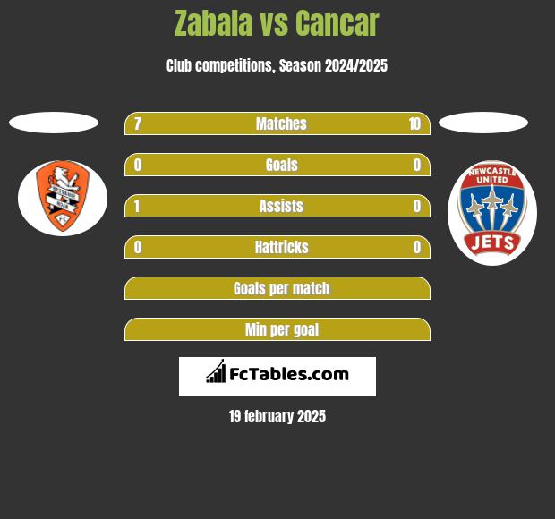 Zabala vs Cancar h2h player stats