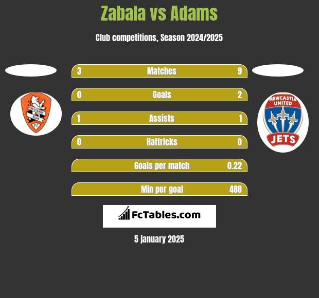 Zabala vs Adams h2h player stats