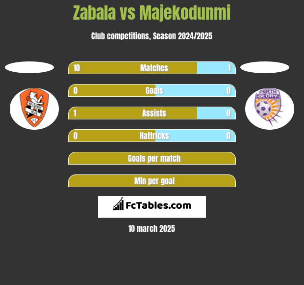 Zabala vs Majekodunmi h2h player stats