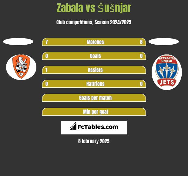 Zabala vs Šušnjar h2h player stats