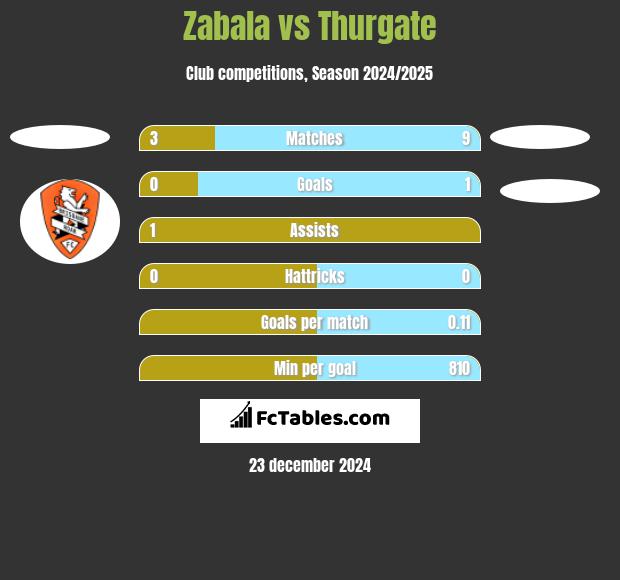 Zabala vs Thurgate h2h player stats