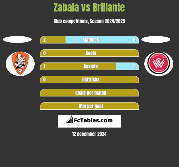 Zabala vs Brillante h2h player stats