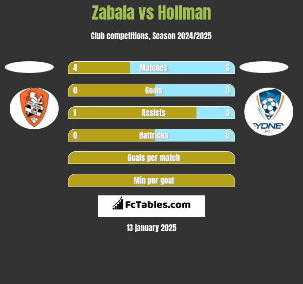 Zabala vs Hollman h2h player stats