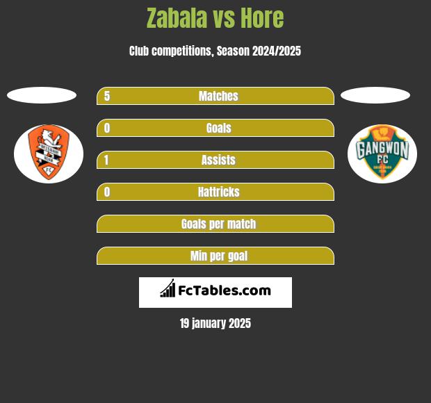 Zabala vs Hore h2h player stats