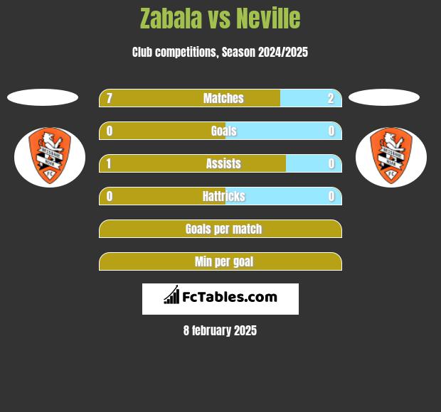 Zabala vs Neville h2h player stats