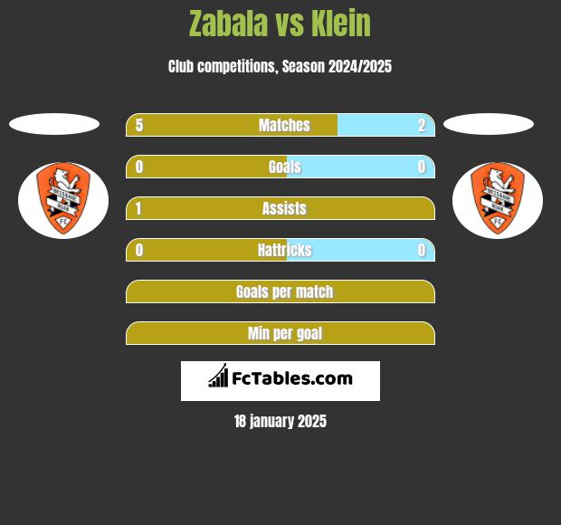 Zabala vs Klein h2h player stats