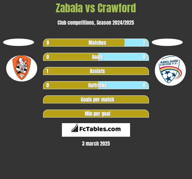 Zabala vs Crawford h2h player stats