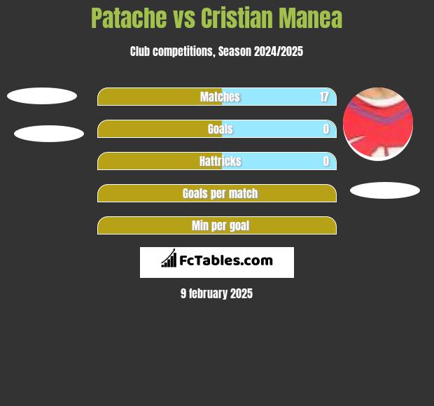 Patache vs Cristian Manea h2h player stats