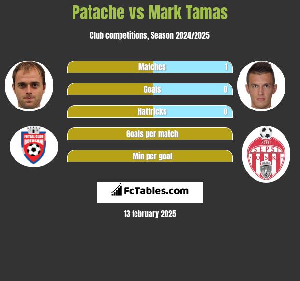 Patache vs Mark Tamas h2h player stats