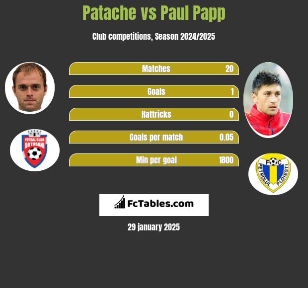 Patache vs Paul Papp h2h player stats