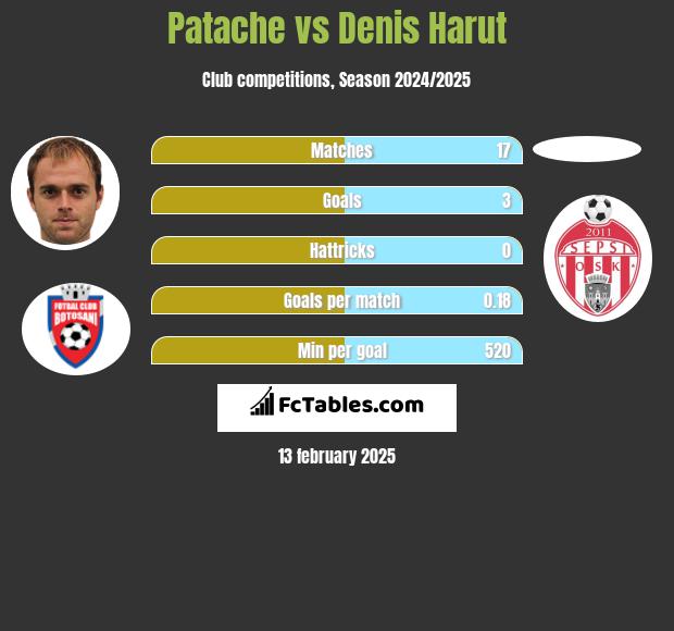 Patache vs Denis Harut h2h player stats