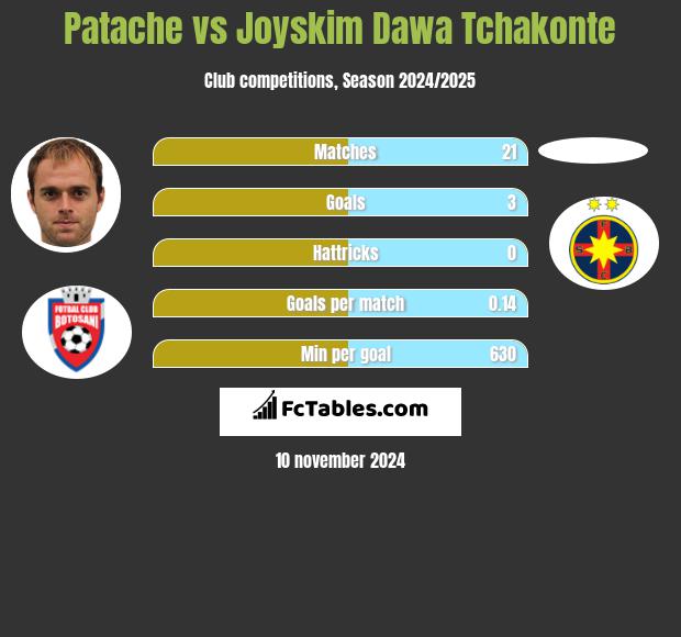 Patache vs Joyskim Dawa Tchakonte h2h player stats