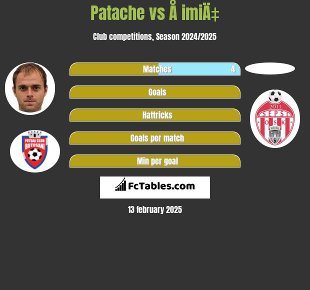 Patache vs Å imiÄ‡ h2h player stats